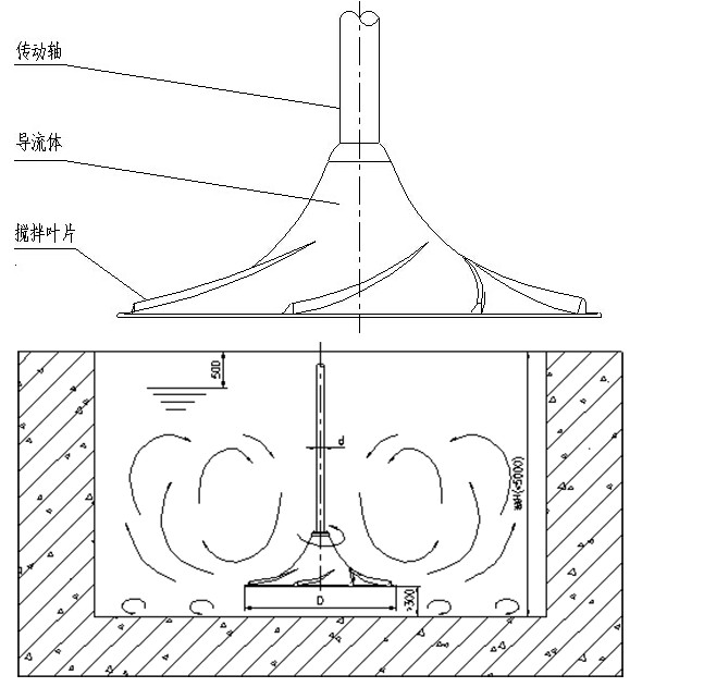 高效雙曲面攪拌機(jī)的安裝工藝: